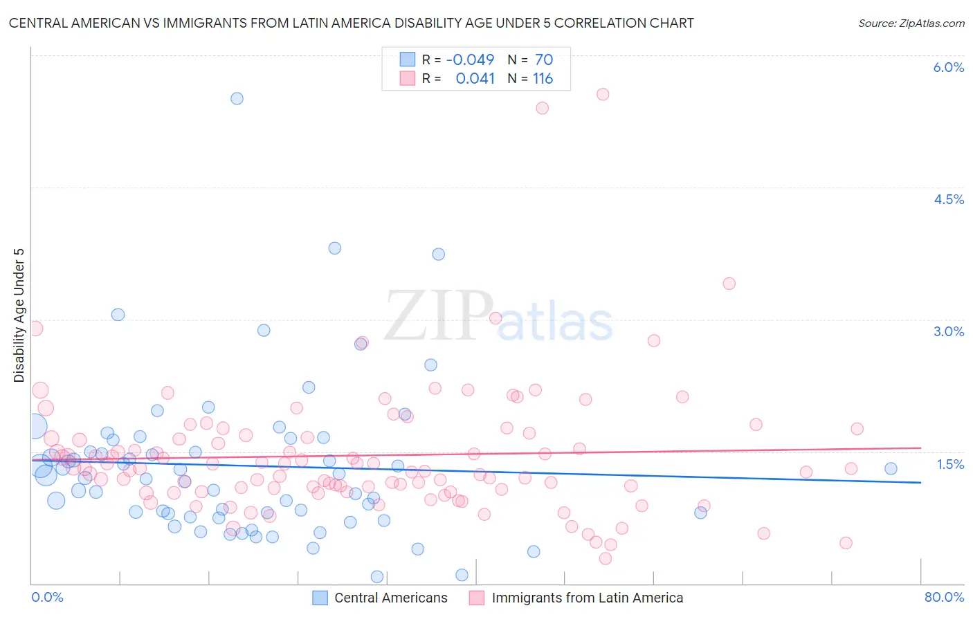 Central American vs Immigrants from Latin America Disability Age Under 5