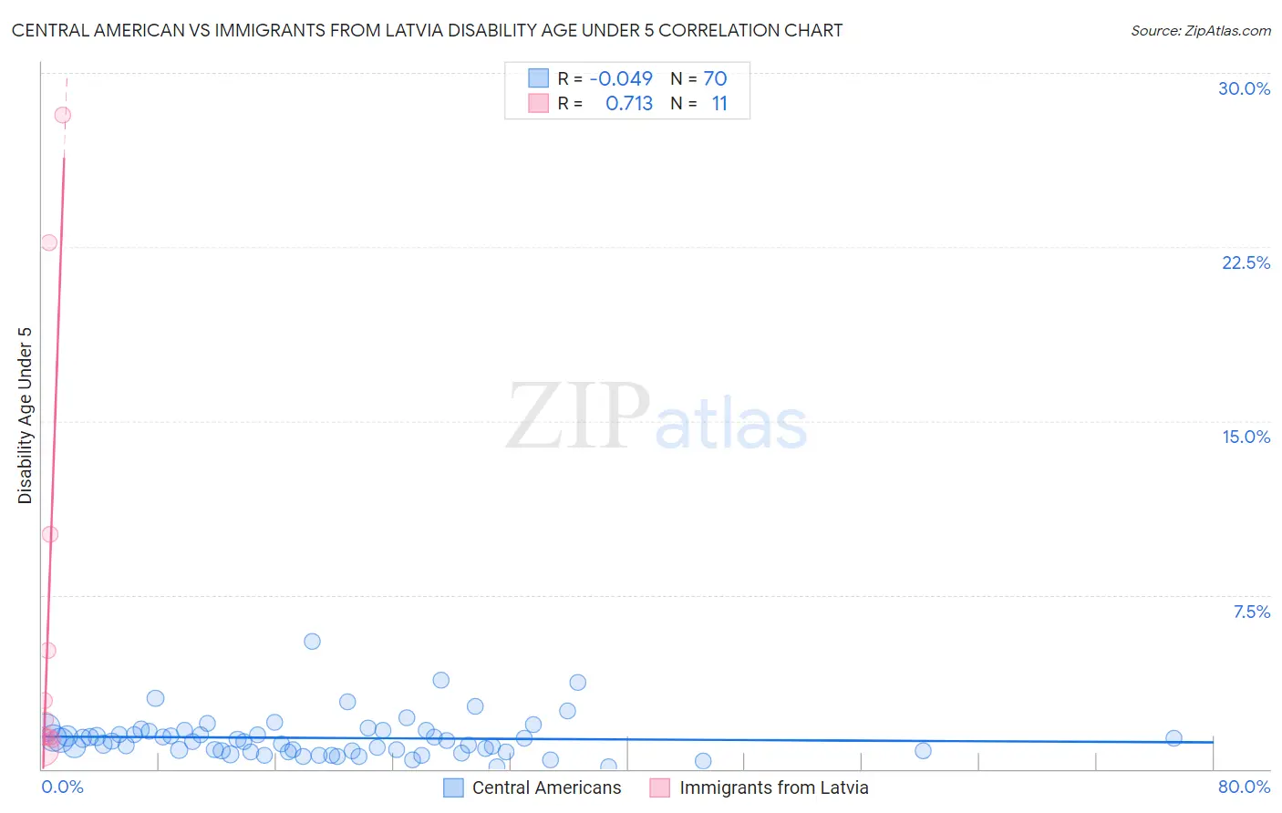 Central American vs Immigrants from Latvia Disability Age Under 5