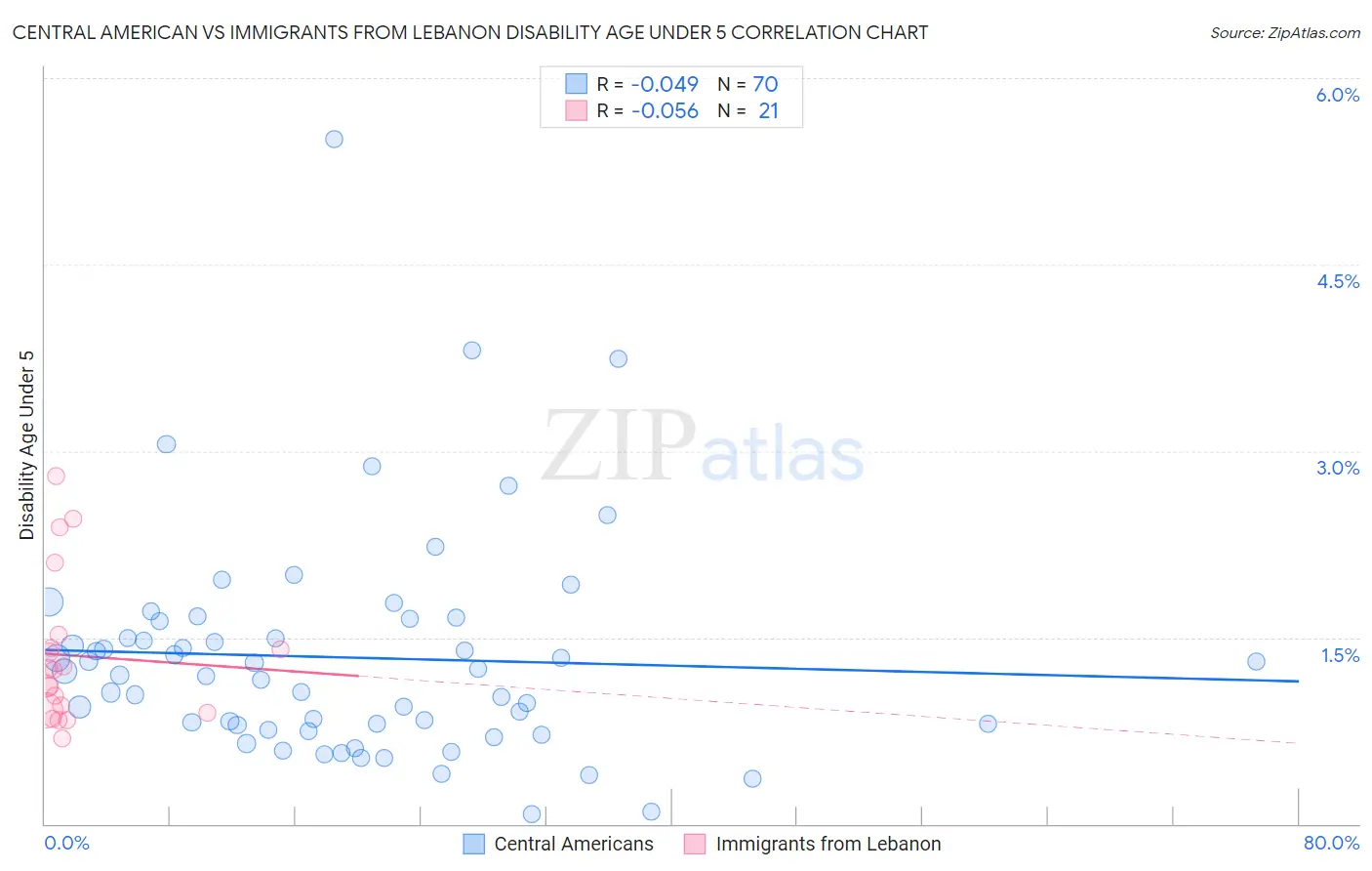 Central American vs Immigrants from Lebanon Disability Age Under 5