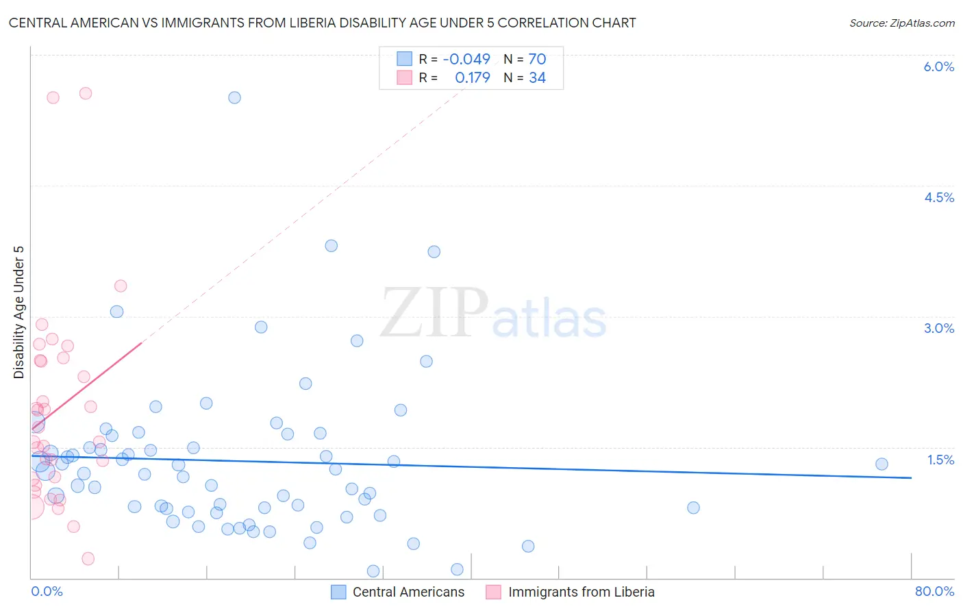 Central American vs Immigrants from Liberia Disability Age Under 5