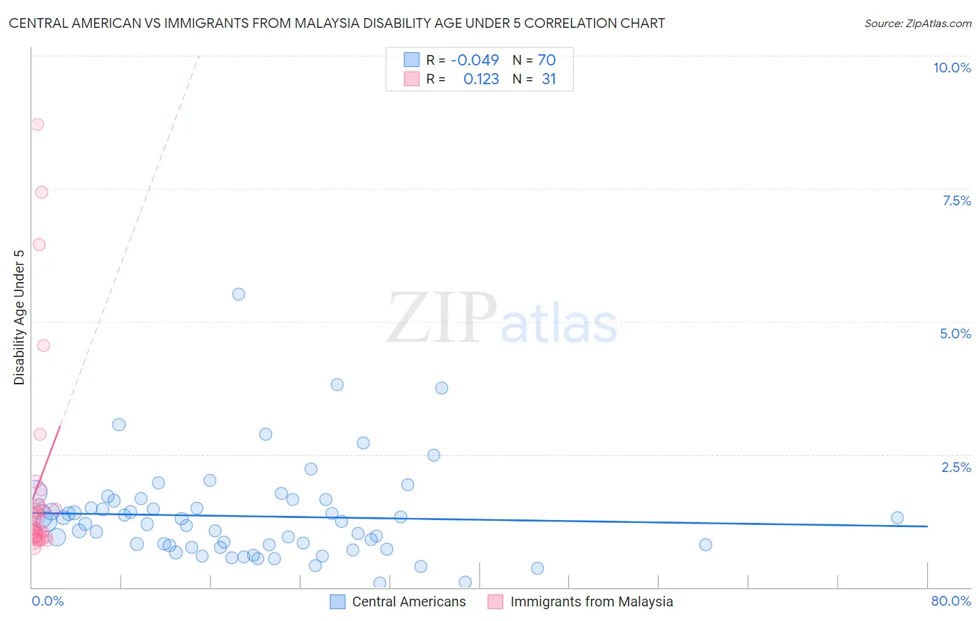 Central American vs Immigrants from Malaysia Disability Age Under 5