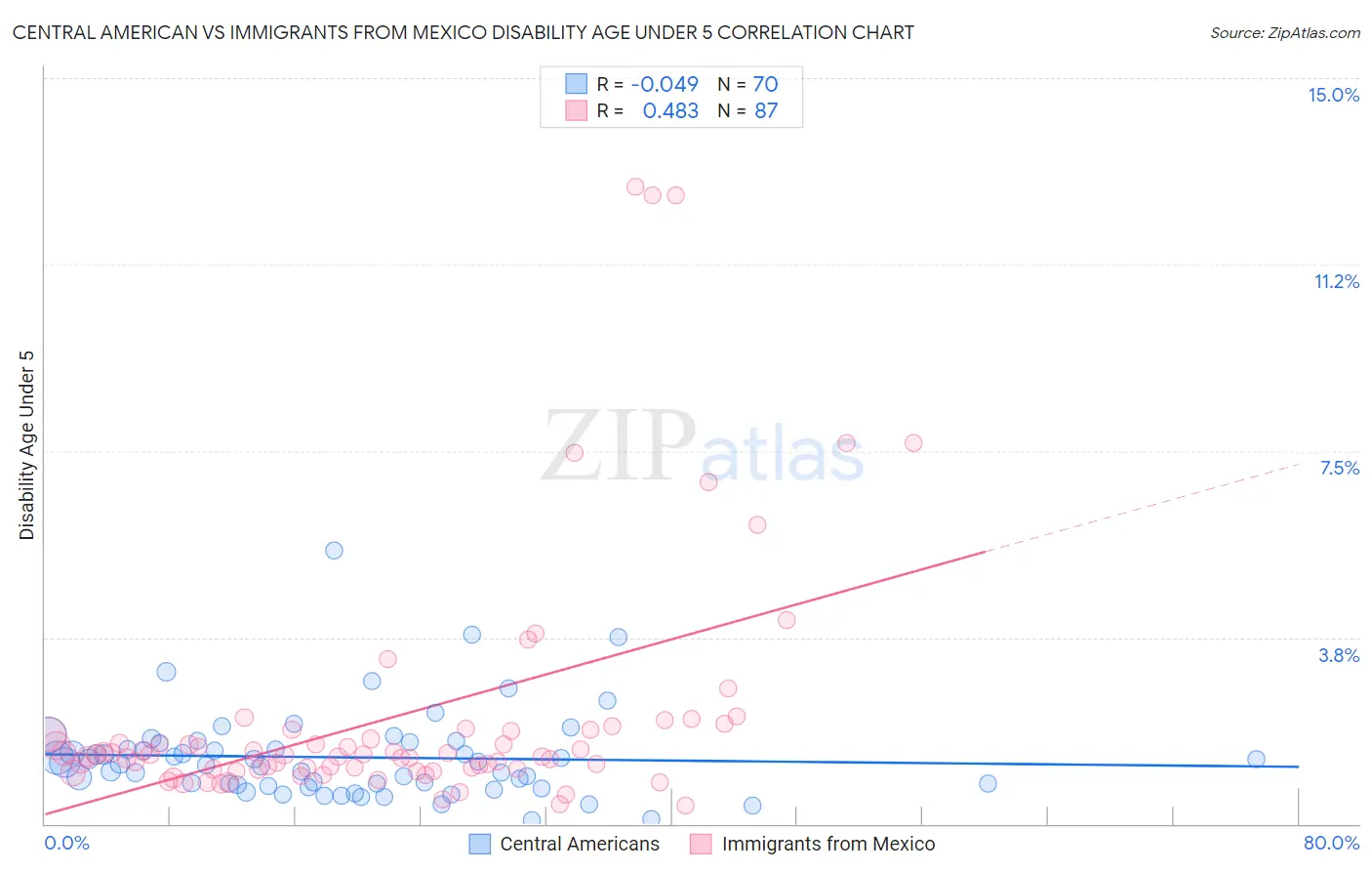 Central American vs Immigrants from Mexico Disability Age Under 5