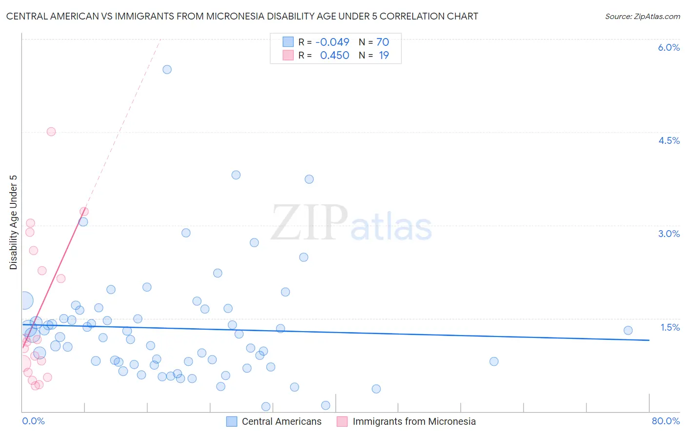 Central American vs Immigrants from Micronesia Disability Age Under 5