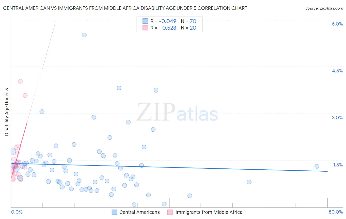 Central American vs Immigrants from Middle Africa Disability Age Under 5