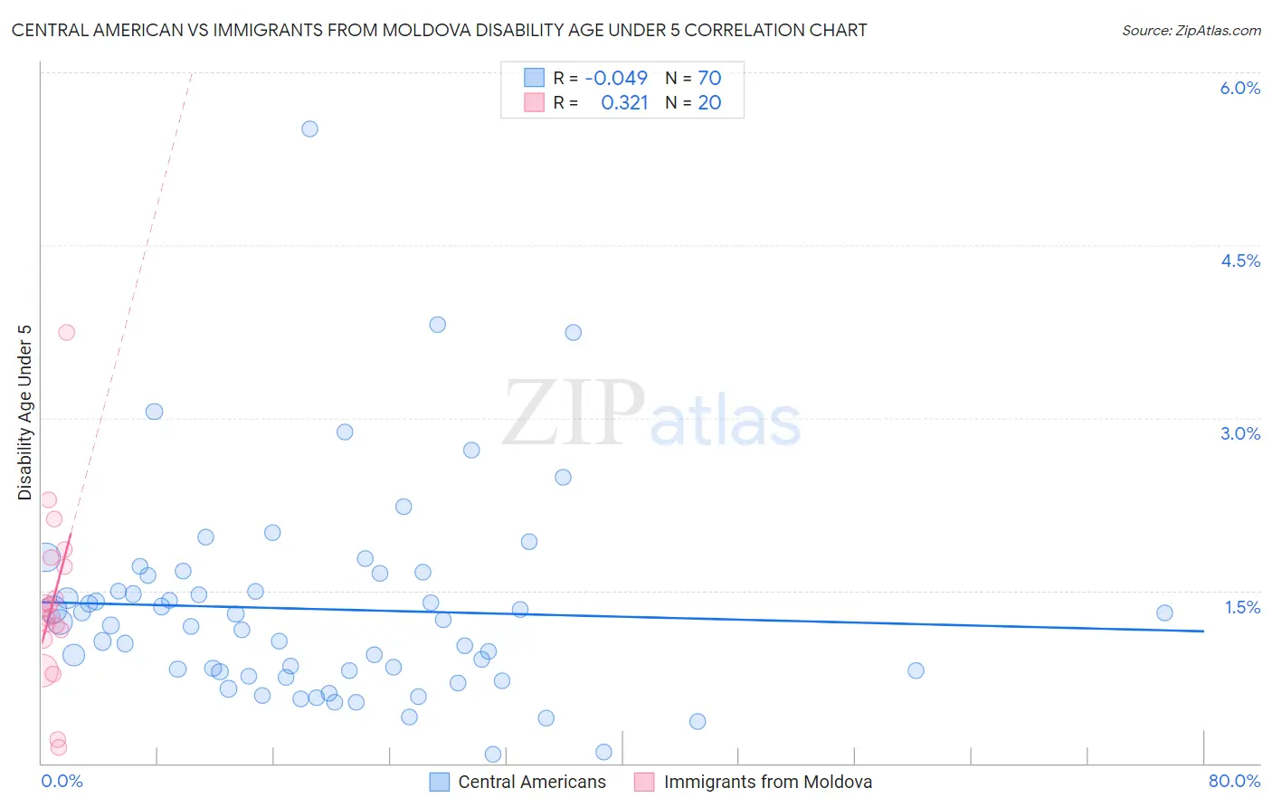 Central American vs Immigrants from Moldova Disability Age Under 5