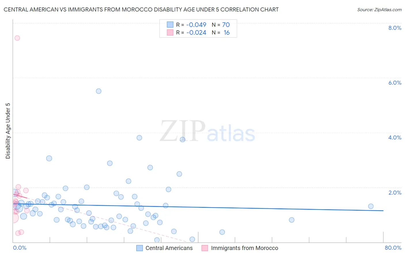 Central American vs Immigrants from Morocco Disability Age Under 5