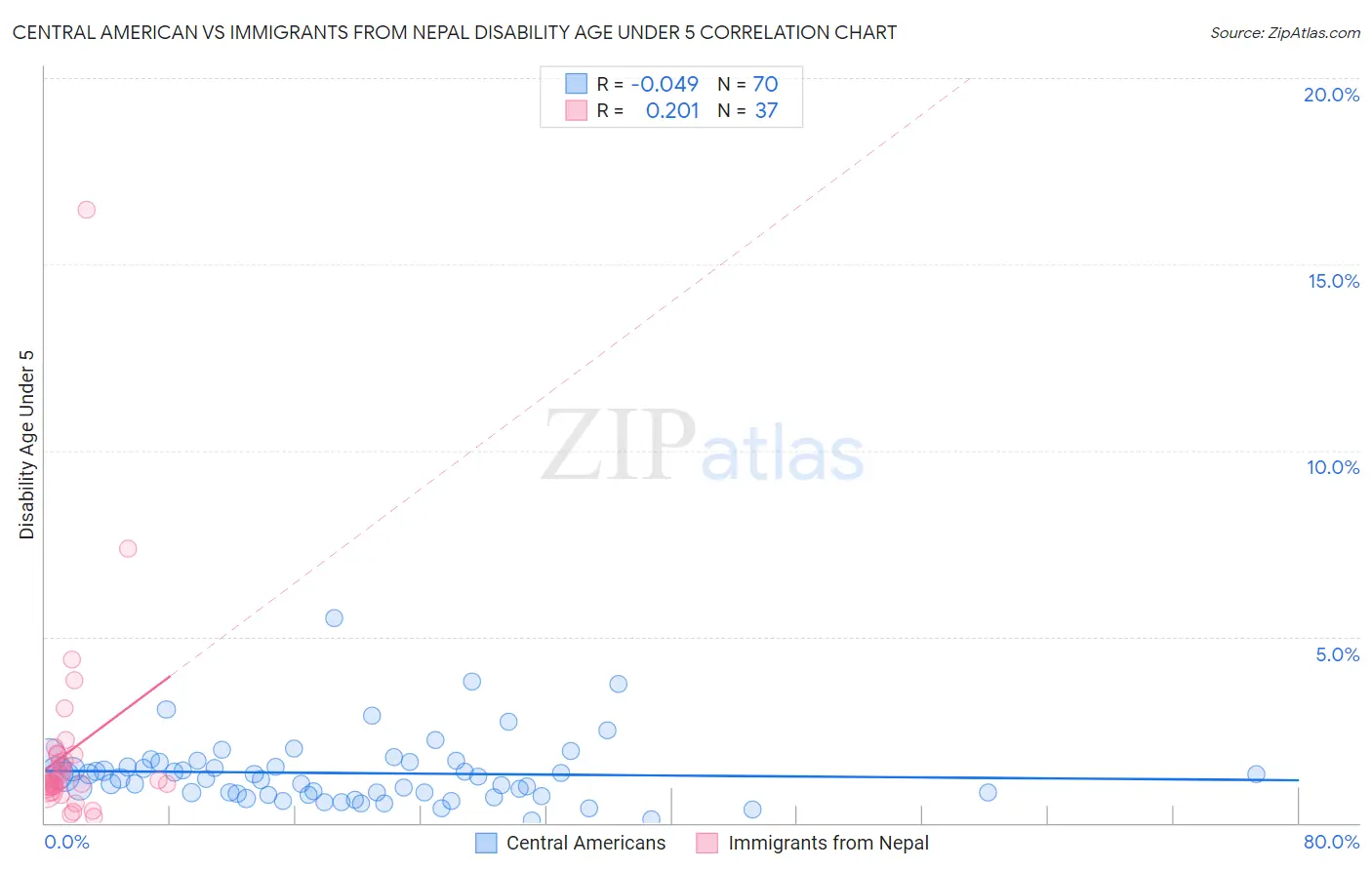 Central American vs Immigrants from Nepal Disability Age Under 5