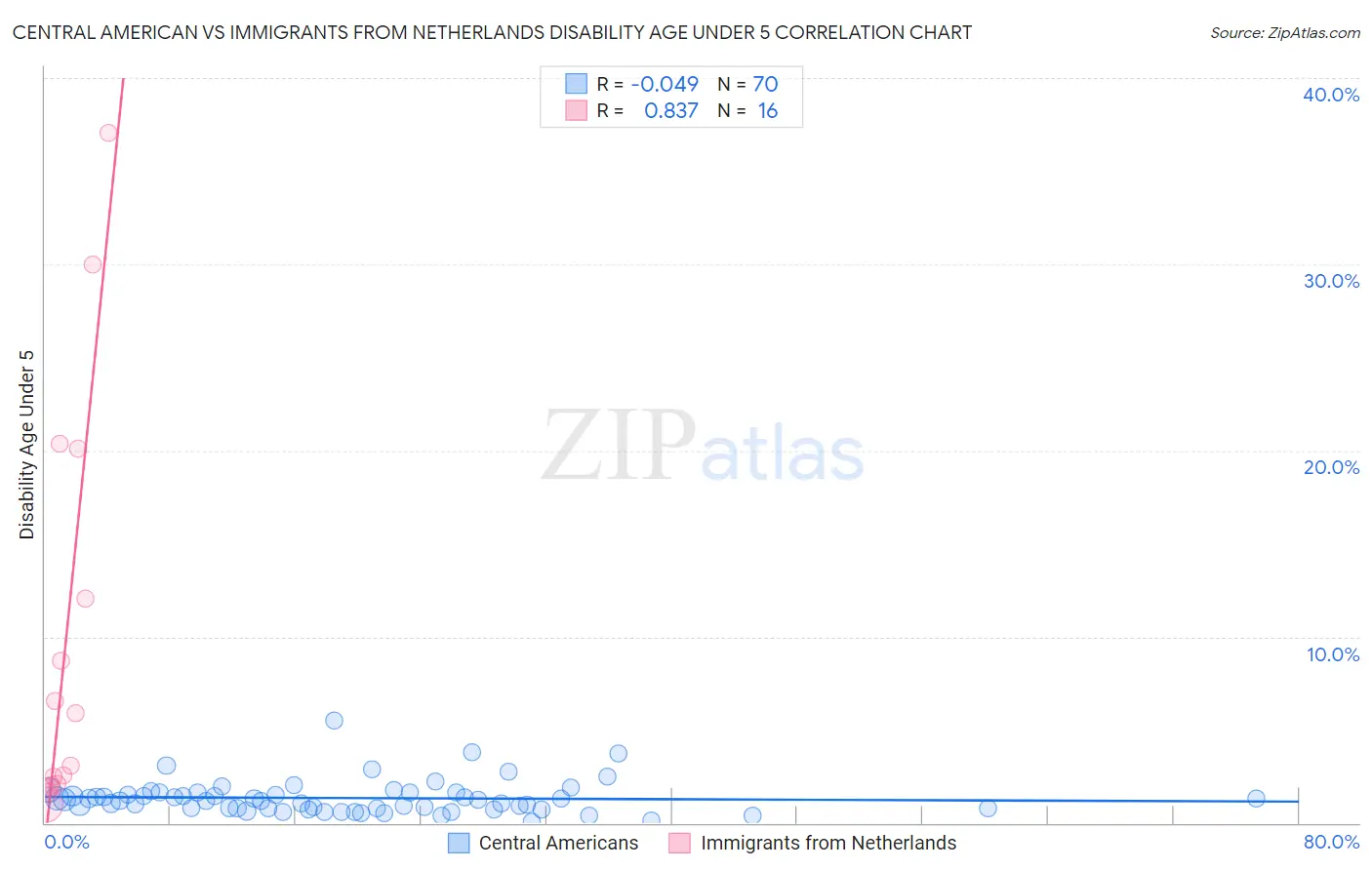 Central American vs Immigrants from Netherlands Disability Age Under 5
