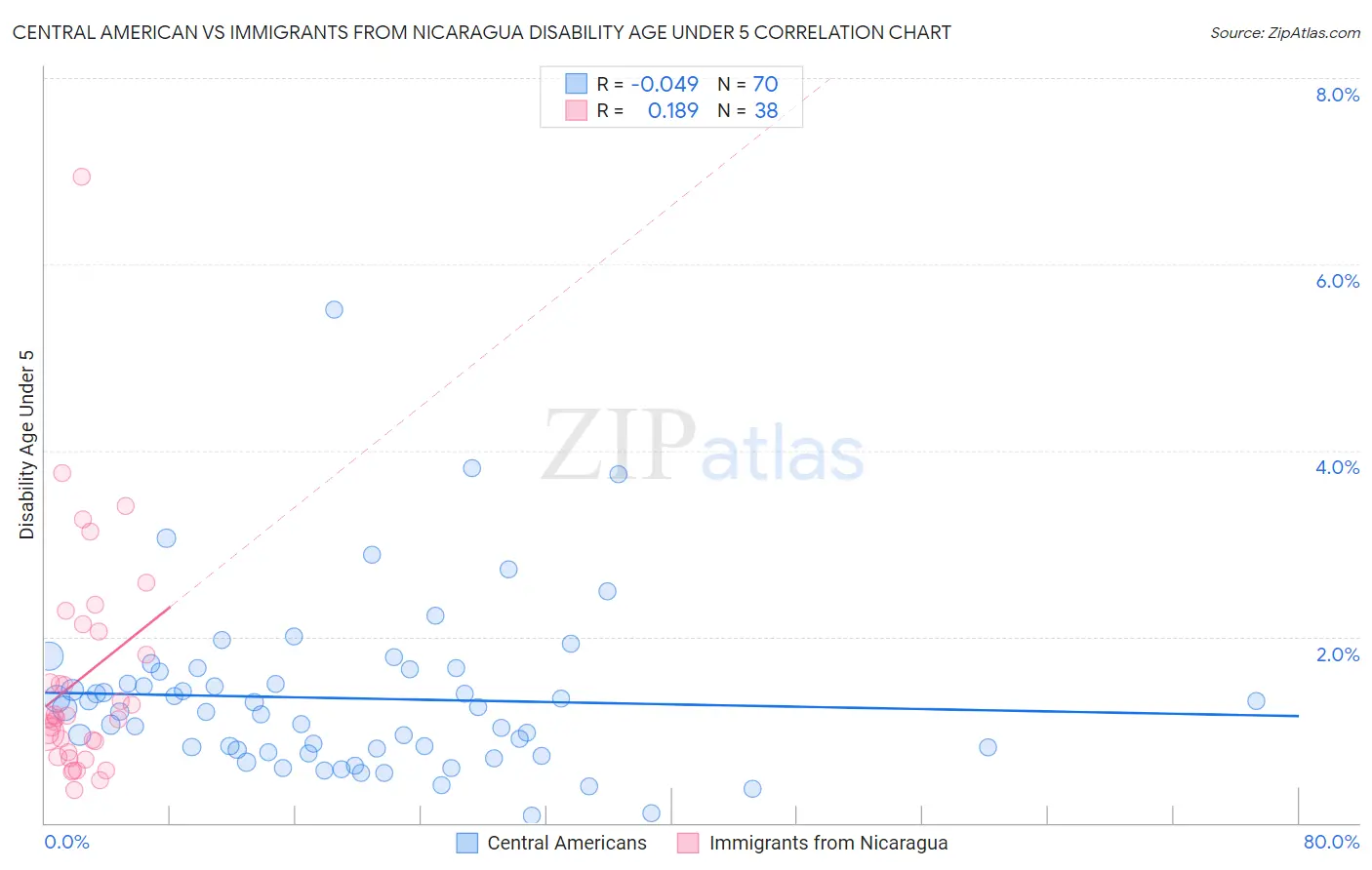 Central American vs Immigrants from Nicaragua Disability Age Under 5