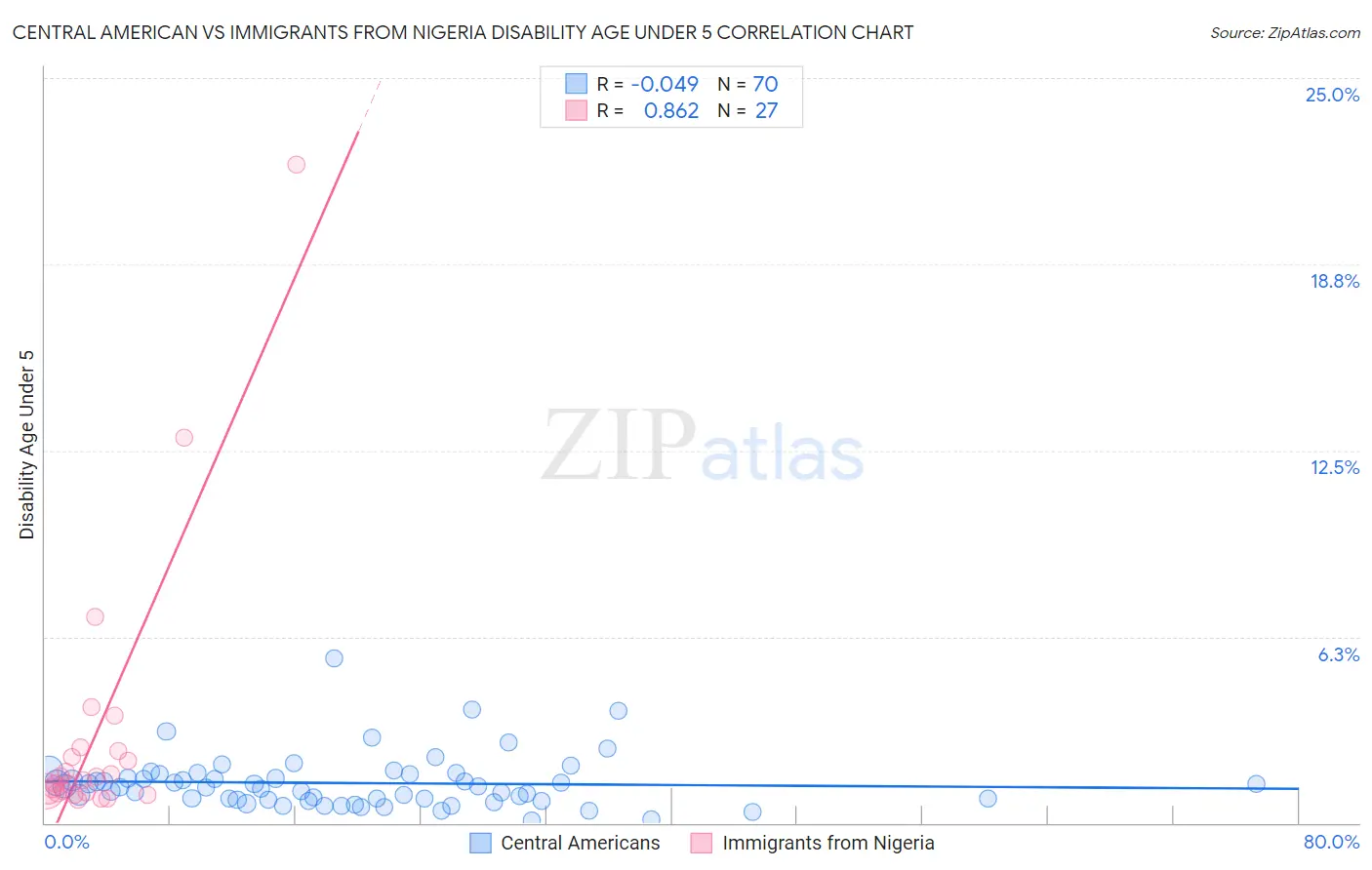 Central American vs Immigrants from Nigeria Disability Age Under 5