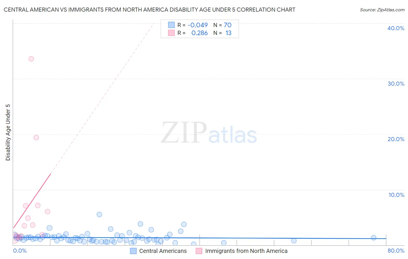 Central American vs Immigrants from North America Disability Age Under 5