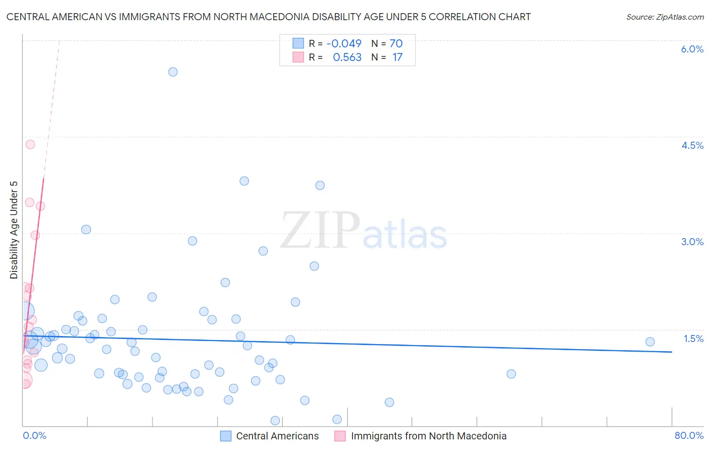 Central American vs Immigrants from North Macedonia Disability Age Under 5