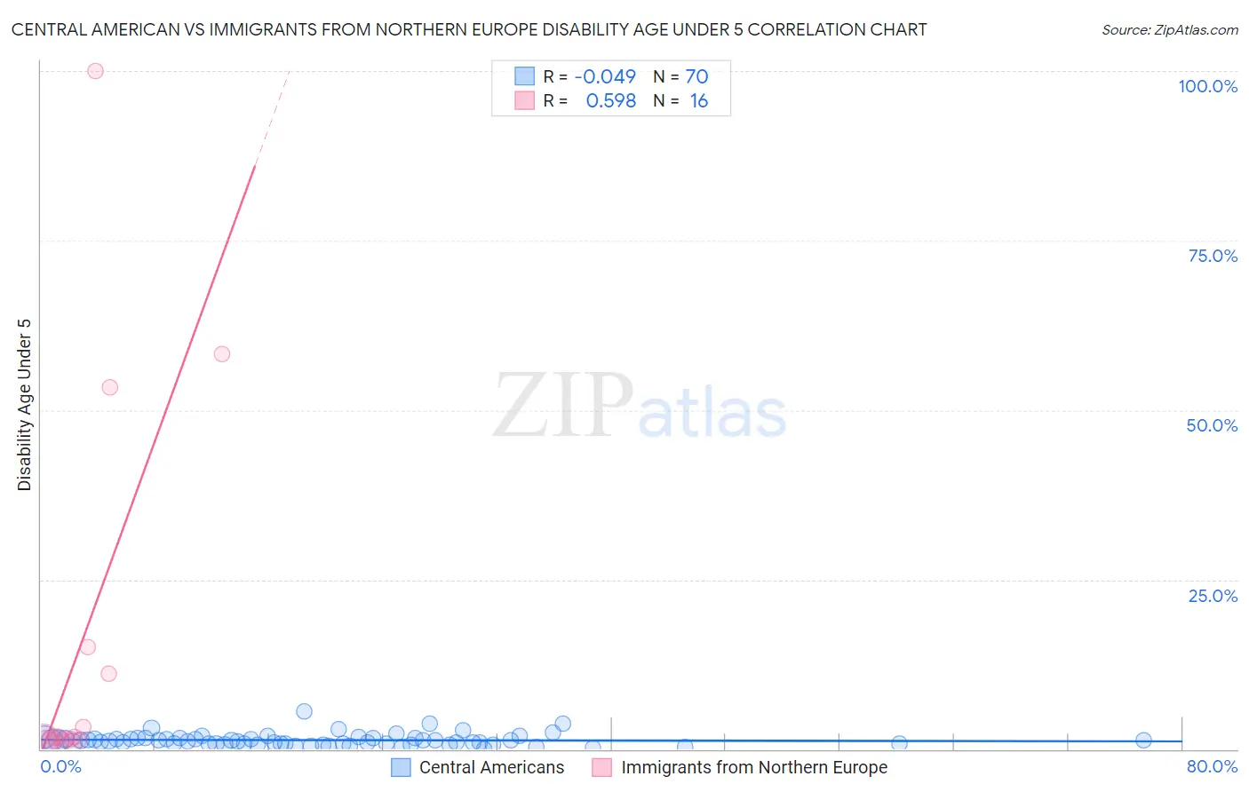 Central American vs Immigrants from Northern Europe Disability Age Under 5