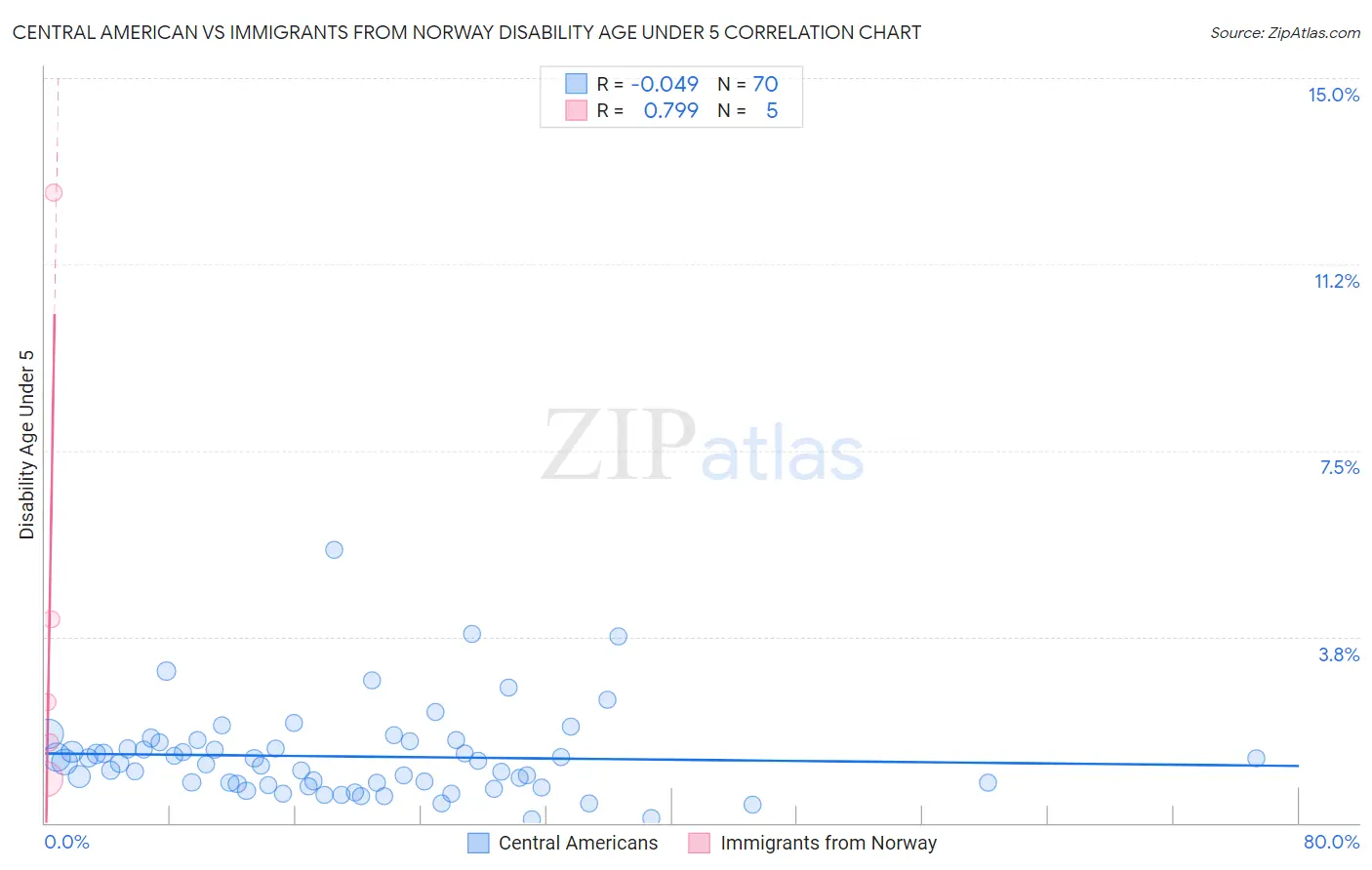Central American vs Immigrants from Norway Disability Age Under 5
