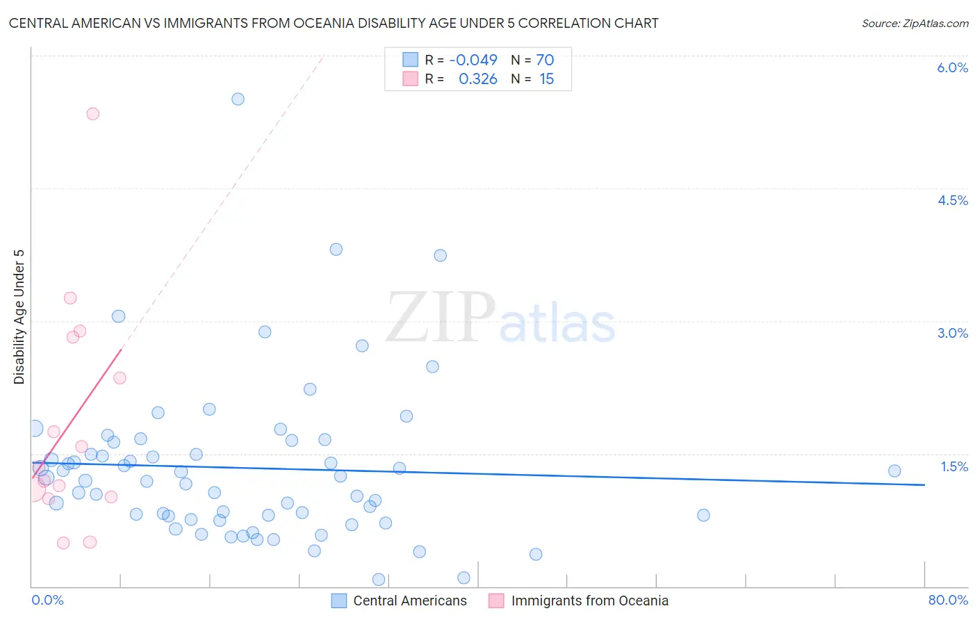 Central American vs Immigrants from Oceania Disability Age Under 5