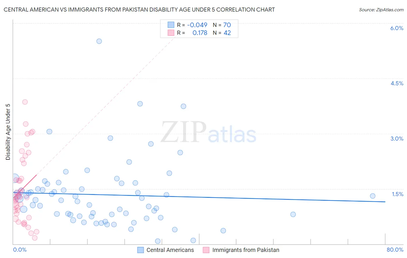 Central American vs Immigrants from Pakistan Disability Age Under 5
