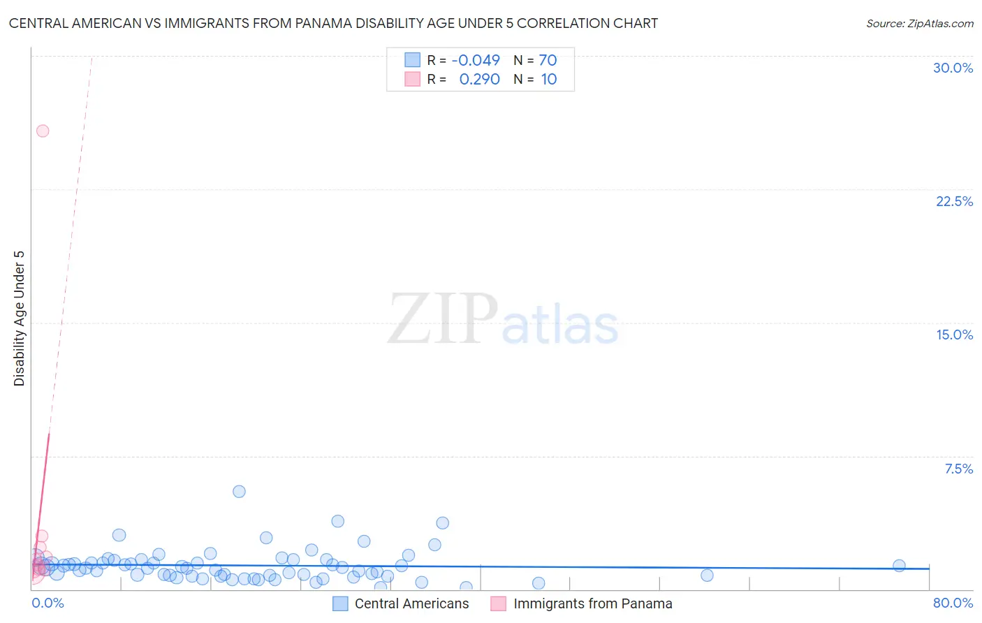 Central American vs Immigrants from Panama Disability Age Under 5