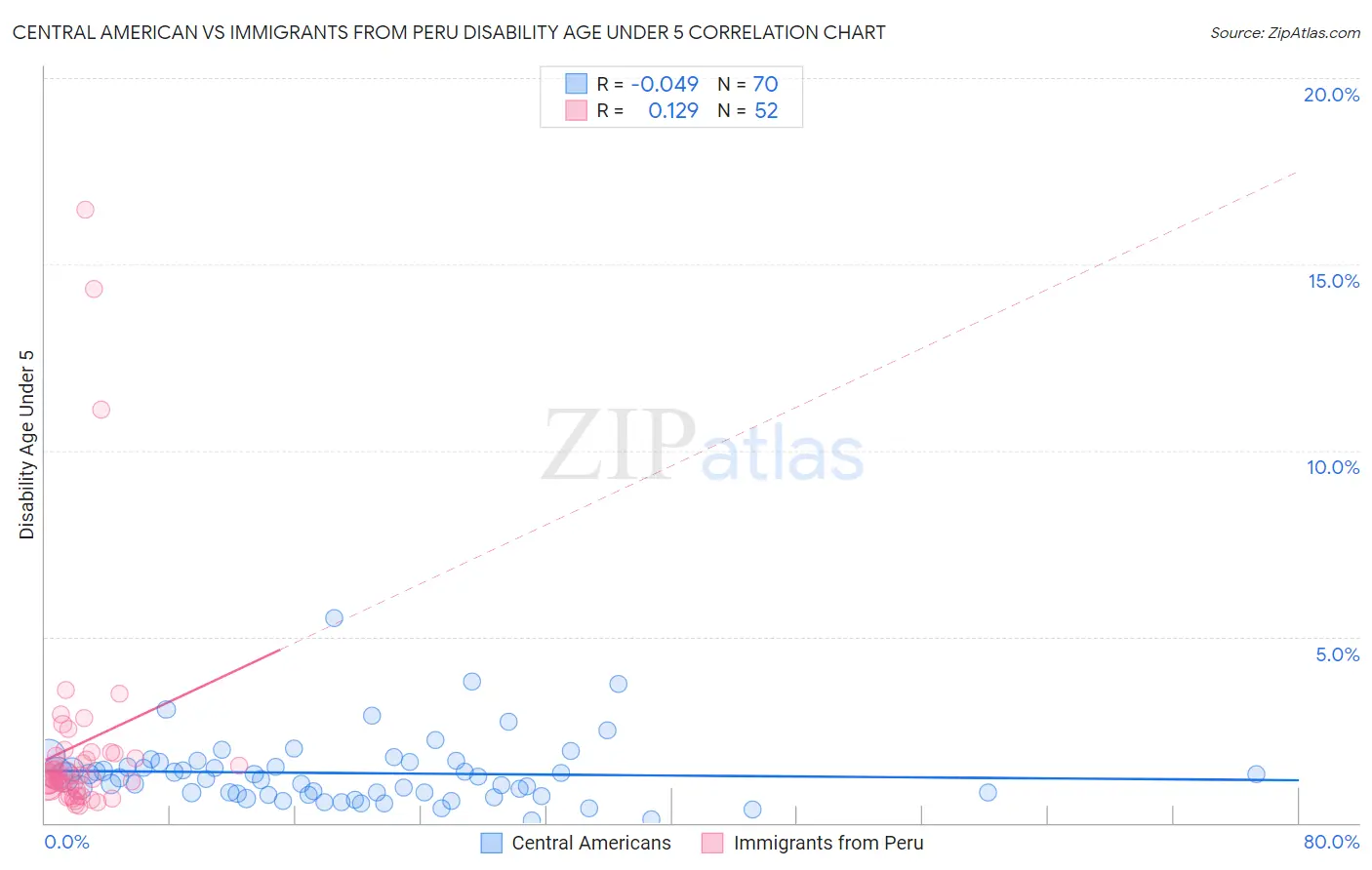 Central American vs Immigrants from Peru Disability Age Under 5