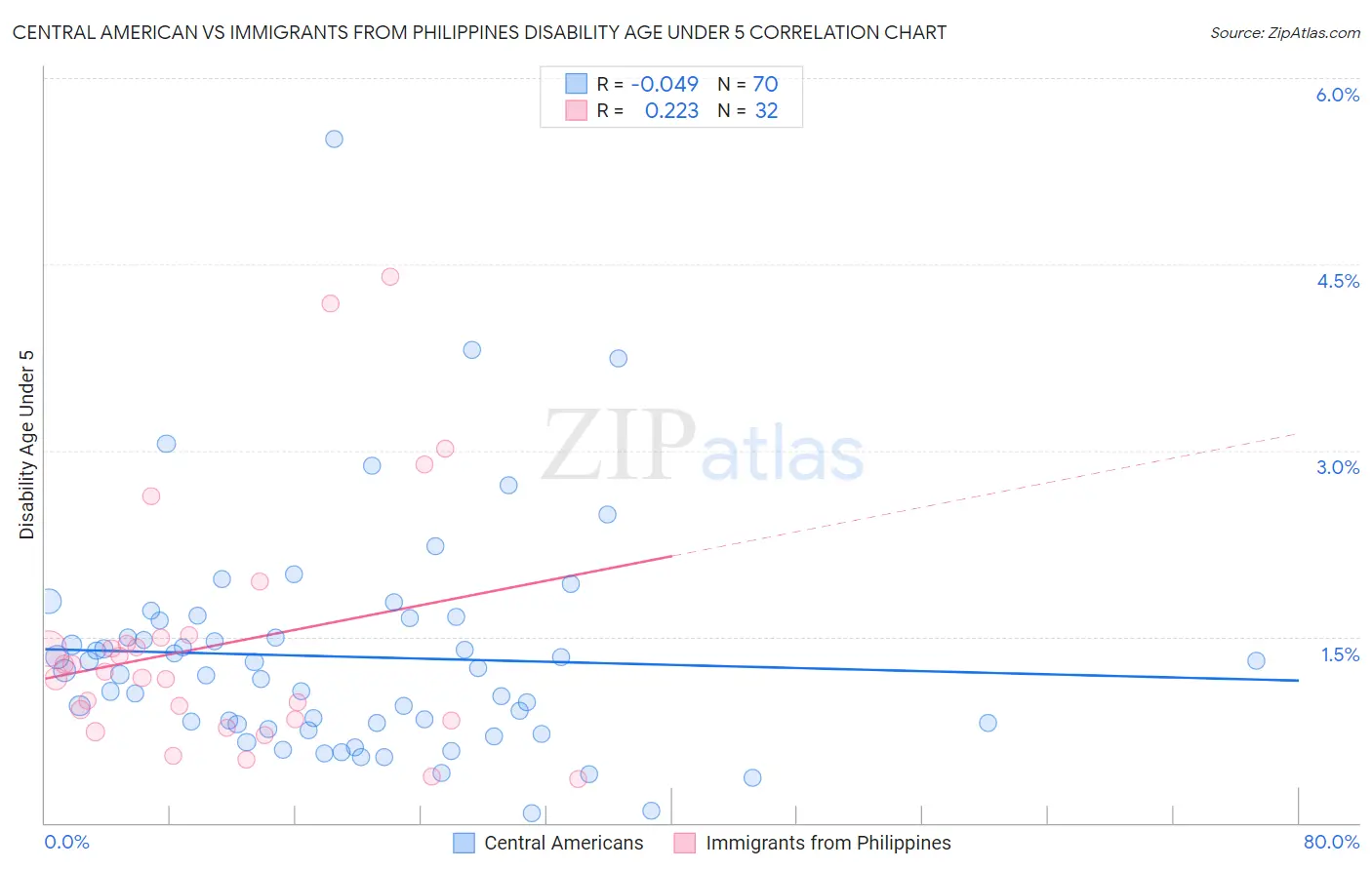 Central American vs Immigrants from Philippines Disability Age Under 5