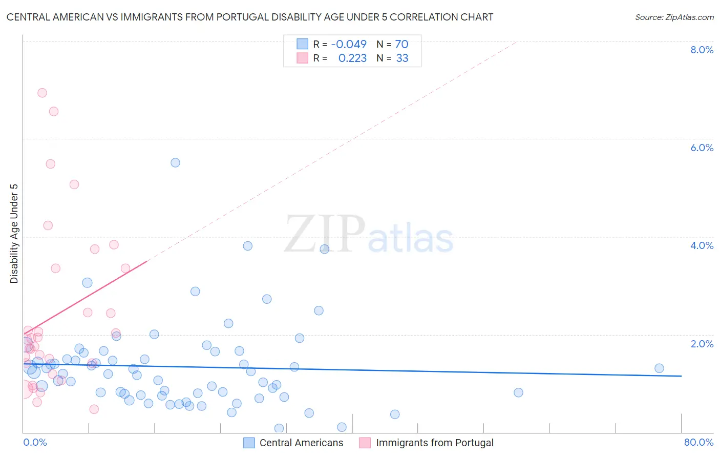 Central American vs Immigrants from Portugal Disability Age Under 5