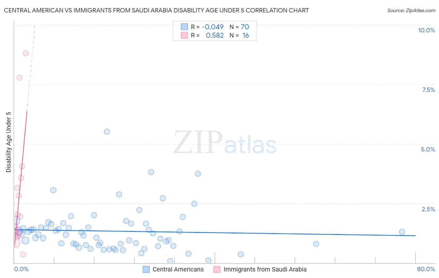 Central American vs Immigrants from Saudi Arabia Disability Age Under 5