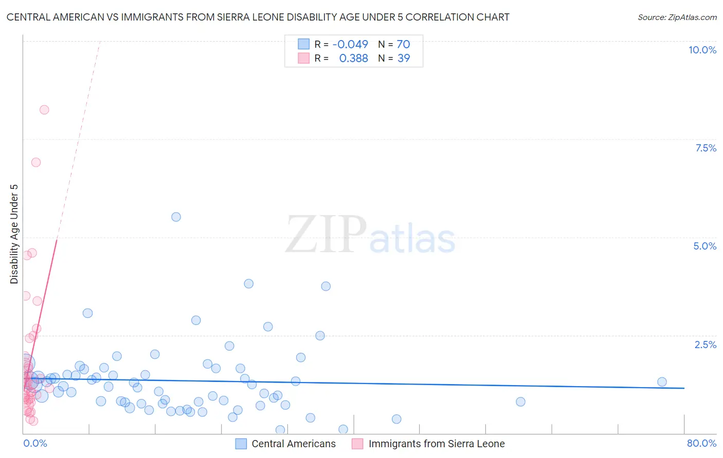 Central American vs Immigrants from Sierra Leone Disability Age Under 5