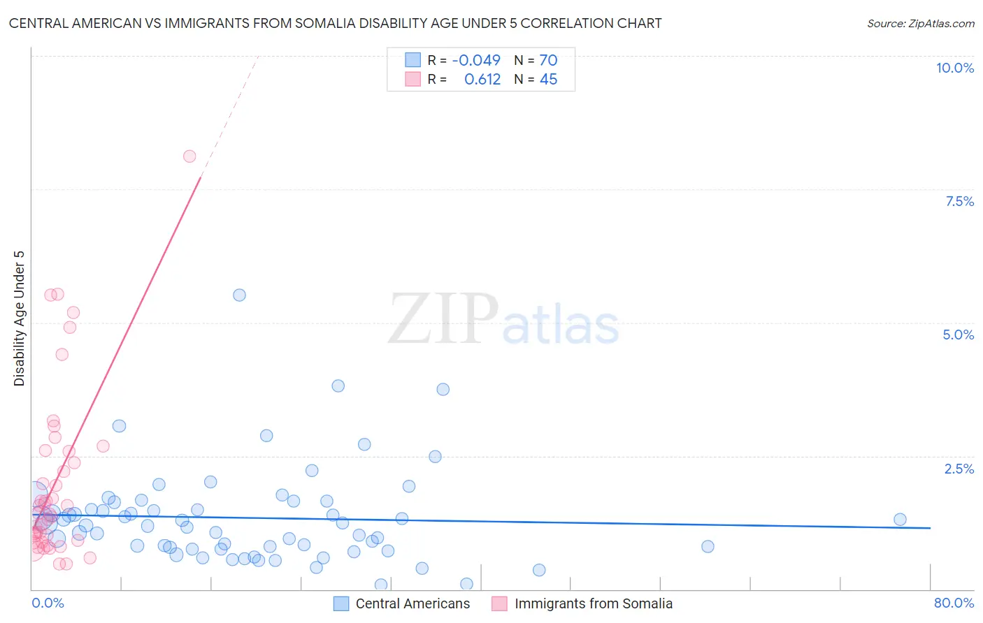 Central American vs Immigrants from Somalia Disability Age Under 5