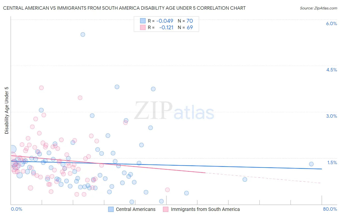 Central American vs Immigrants from South America Disability Age Under 5