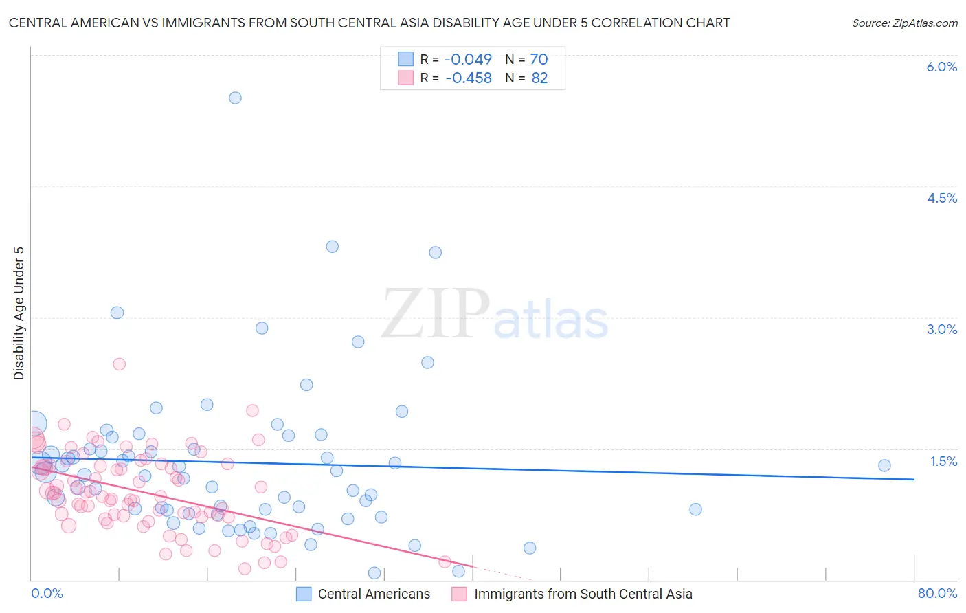 Central American vs Immigrants from South Central Asia Disability Age Under 5