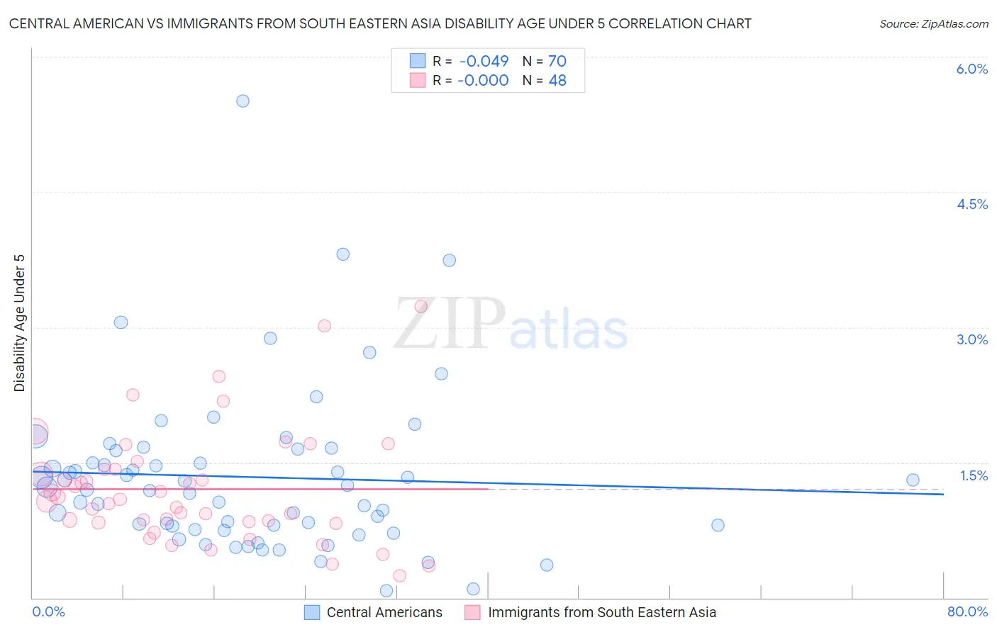 Central American vs Immigrants from South Eastern Asia Disability Age Under 5