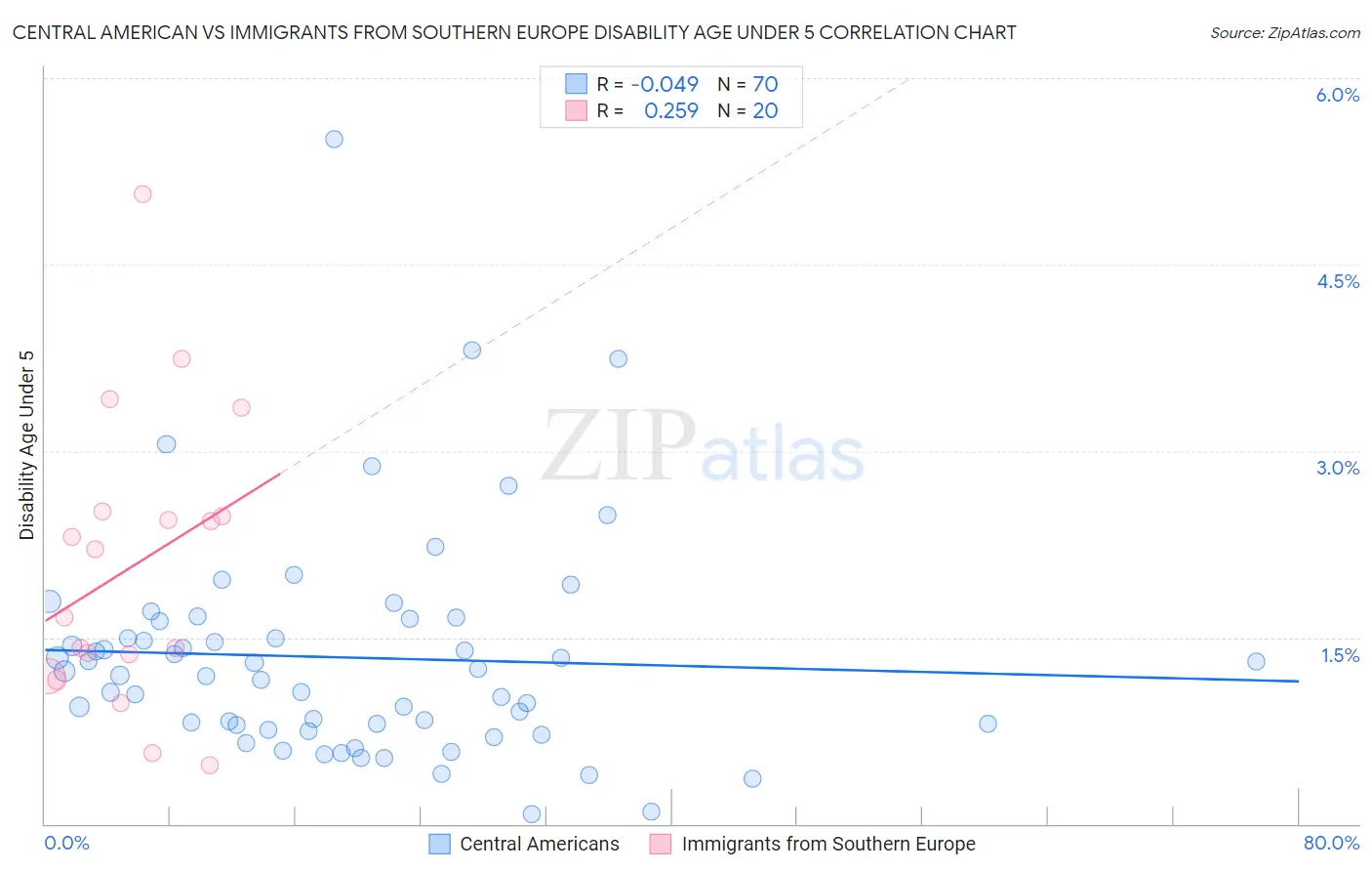 Central American vs Immigrants from Southern Europe Disability Age Under 5