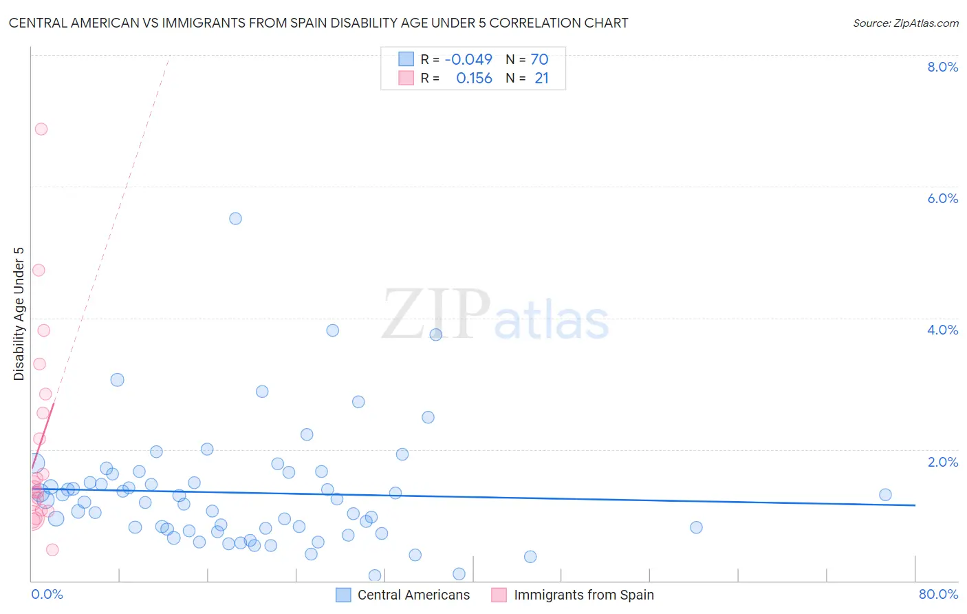 Central American vs Immigrants from Spain Disability Age Under 5