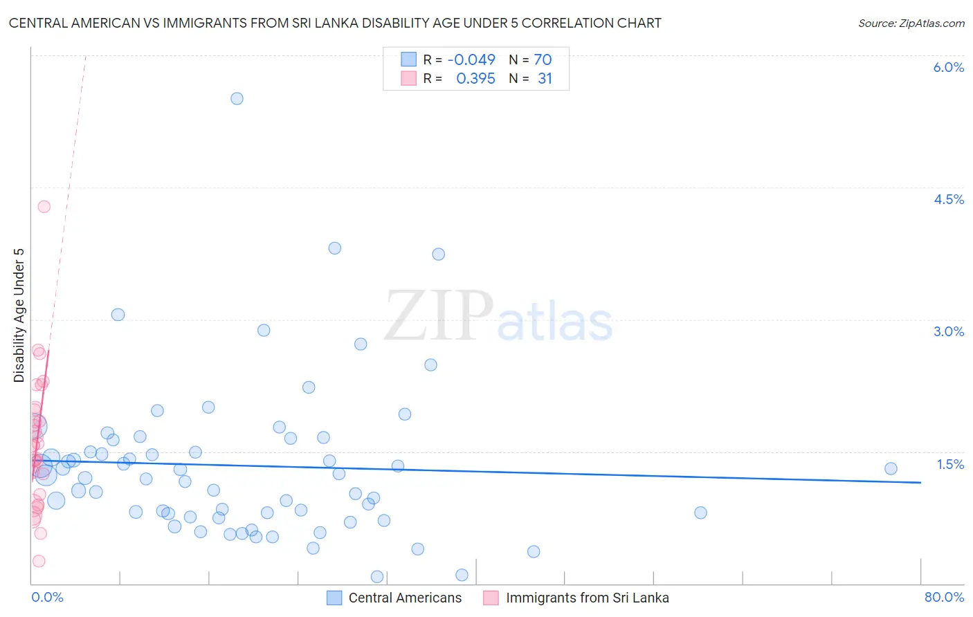 Central American vs Immigrants from Sri Lanka Disability Age Under 5