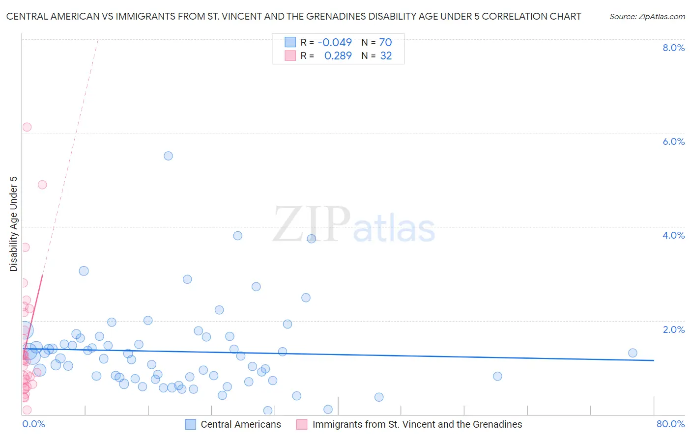 Central American vs Immigrants from St. Vincent and the Grenadines Disability Age Under 5