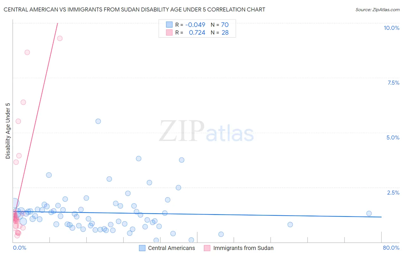 Central American vs Immigrants from Sudan Disability Age Under 5