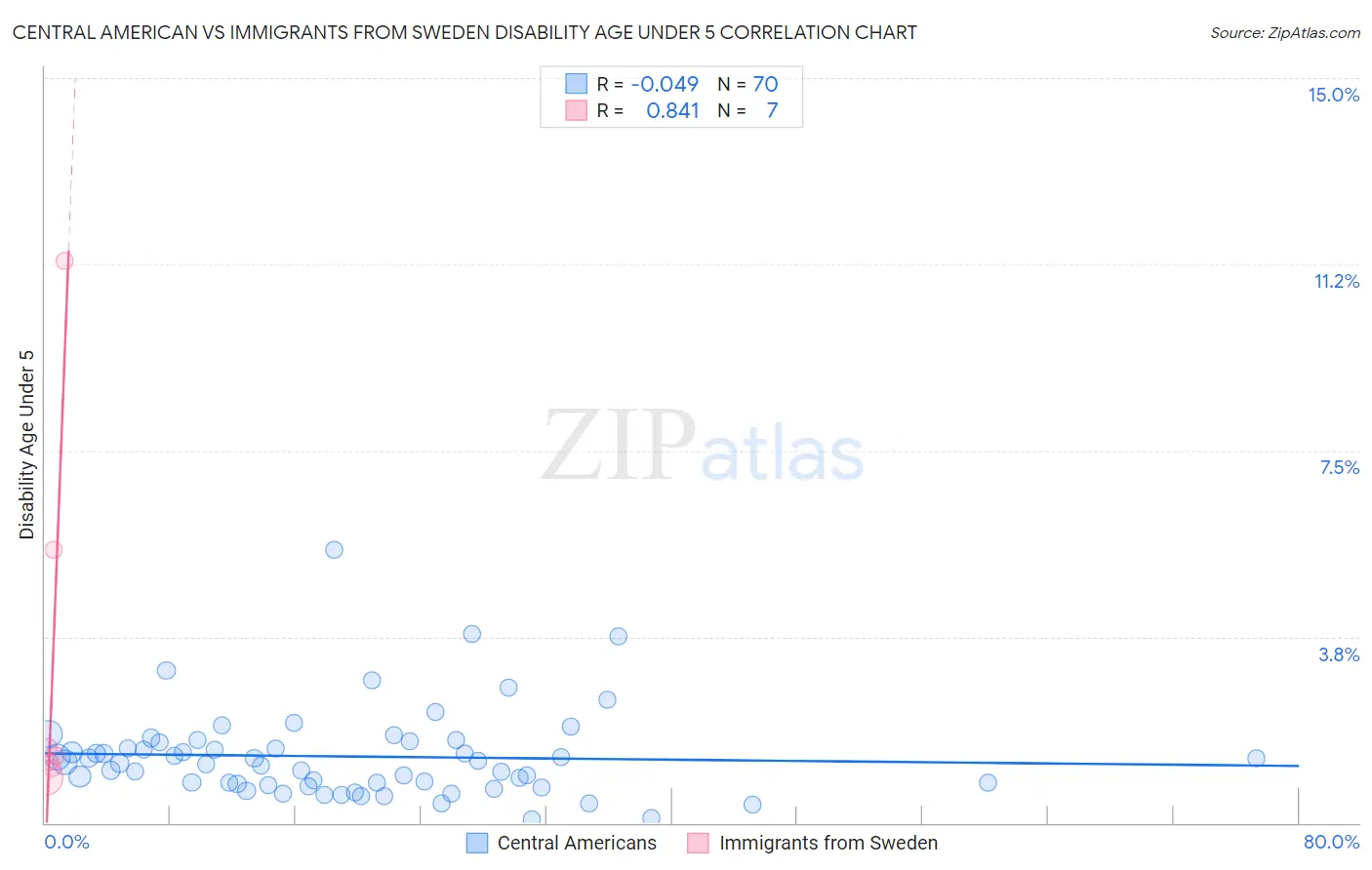 Central American vs Immigrants from Sweden Disability Age Under 5