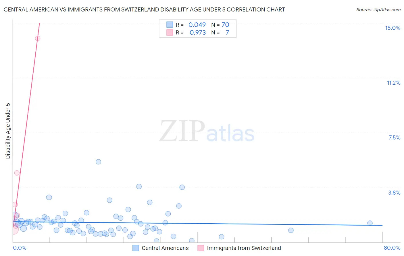 Central American vs Immigrants from Switzerland Disability Age Under 5