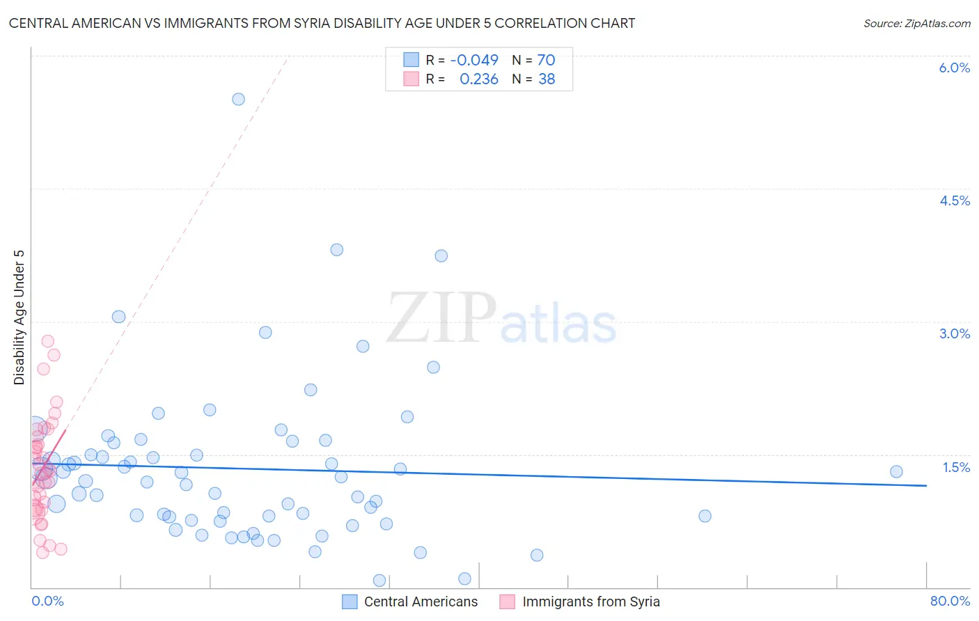 Central American vs Immigrants from Syria Disability Age Under 5