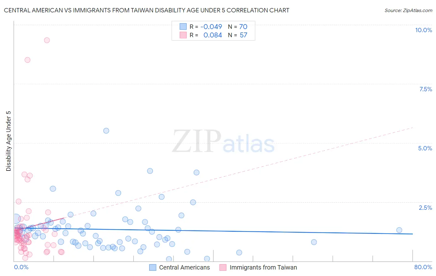 Central American vs Immigrants from Taiwan Disability Age Under 5