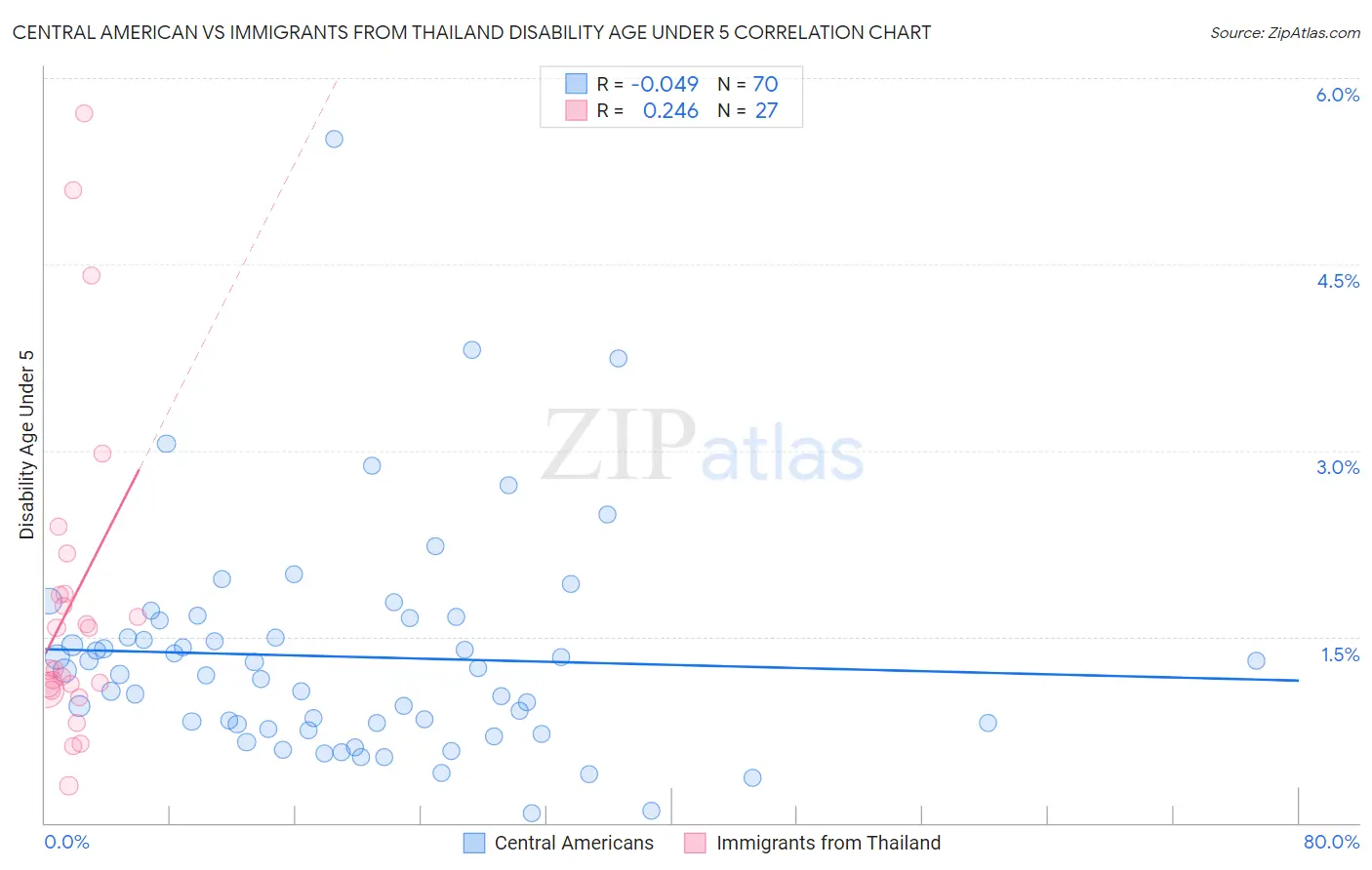 Central American vs Immigrants from Thailand Disability Age Under 5