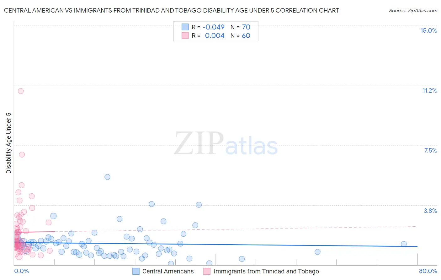 Central American vs Immigrants from Trinidad and Tobago Disability Age Under 5