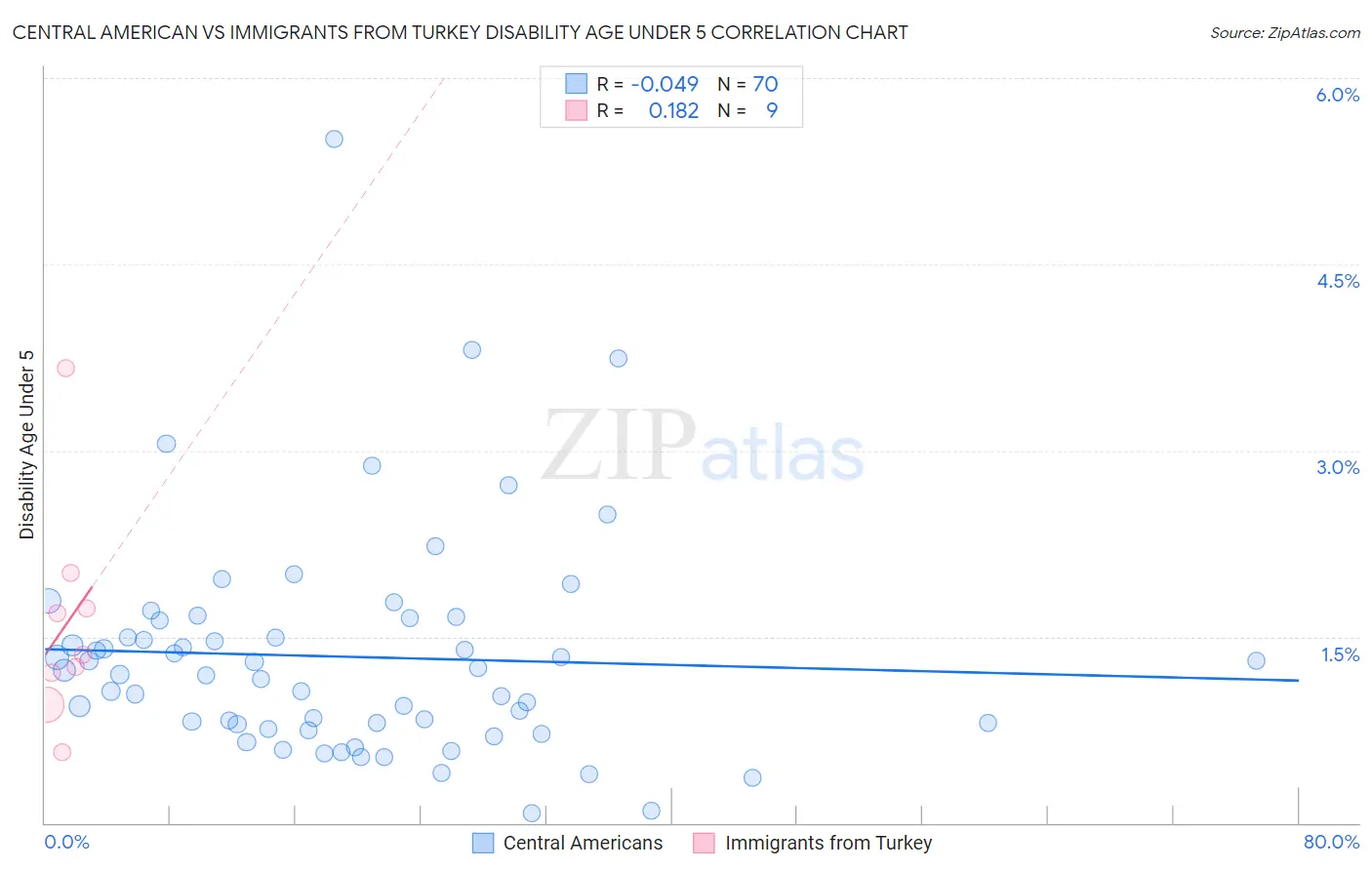 Central American vs Immigrants from Turkey Disability Age Under 5