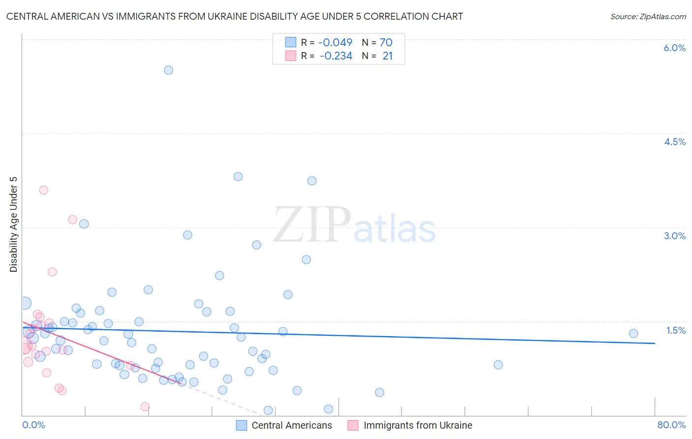 Central American vs Immigrants from Ukraine Disability Age Under 5