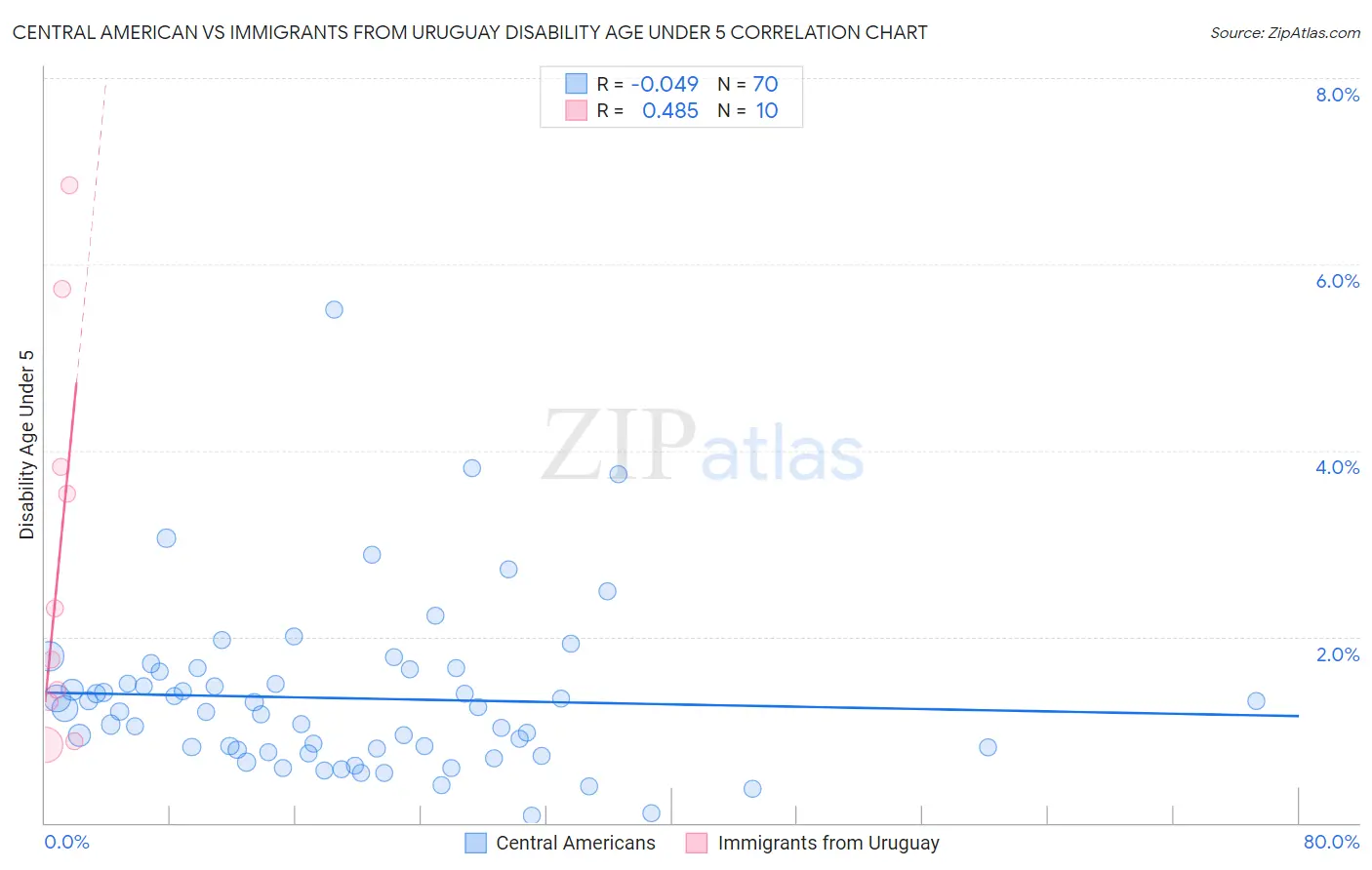 Central American vs Immigrants from Uruguay Disability Age Under 5