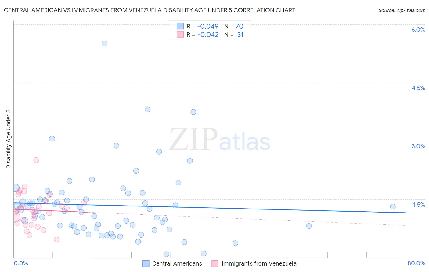 Central American vs Immigrants from Venezuela Disability Age Under 5