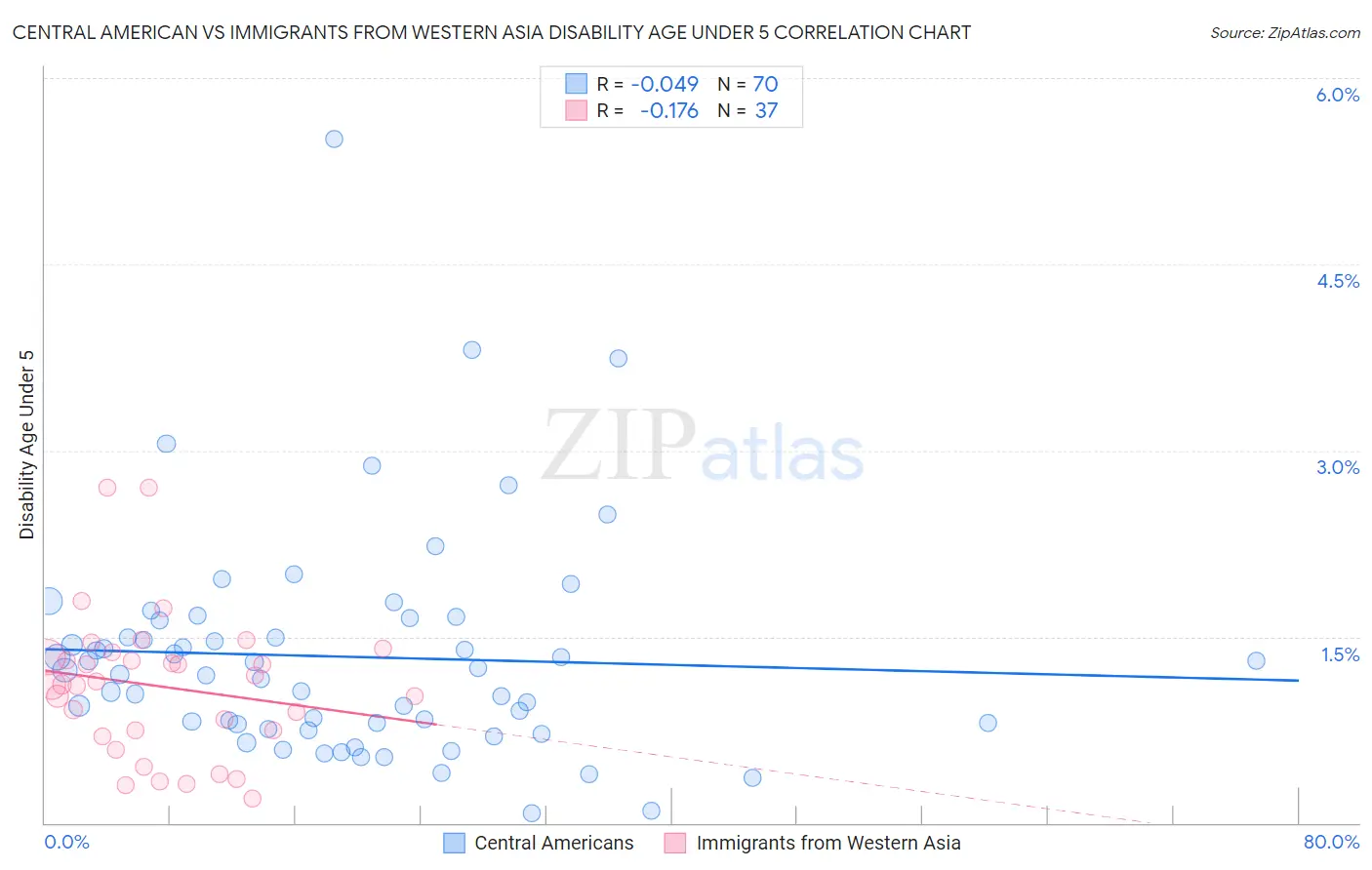 Central American vs Immigrants from Western Asia Disability Age Under 5