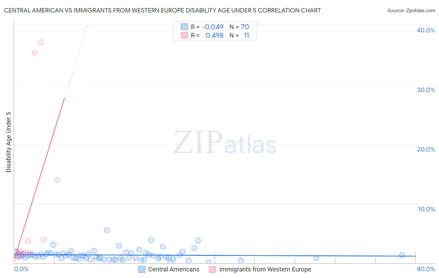 Central American vs Immigrants from Western Europe Disability Age Under 5