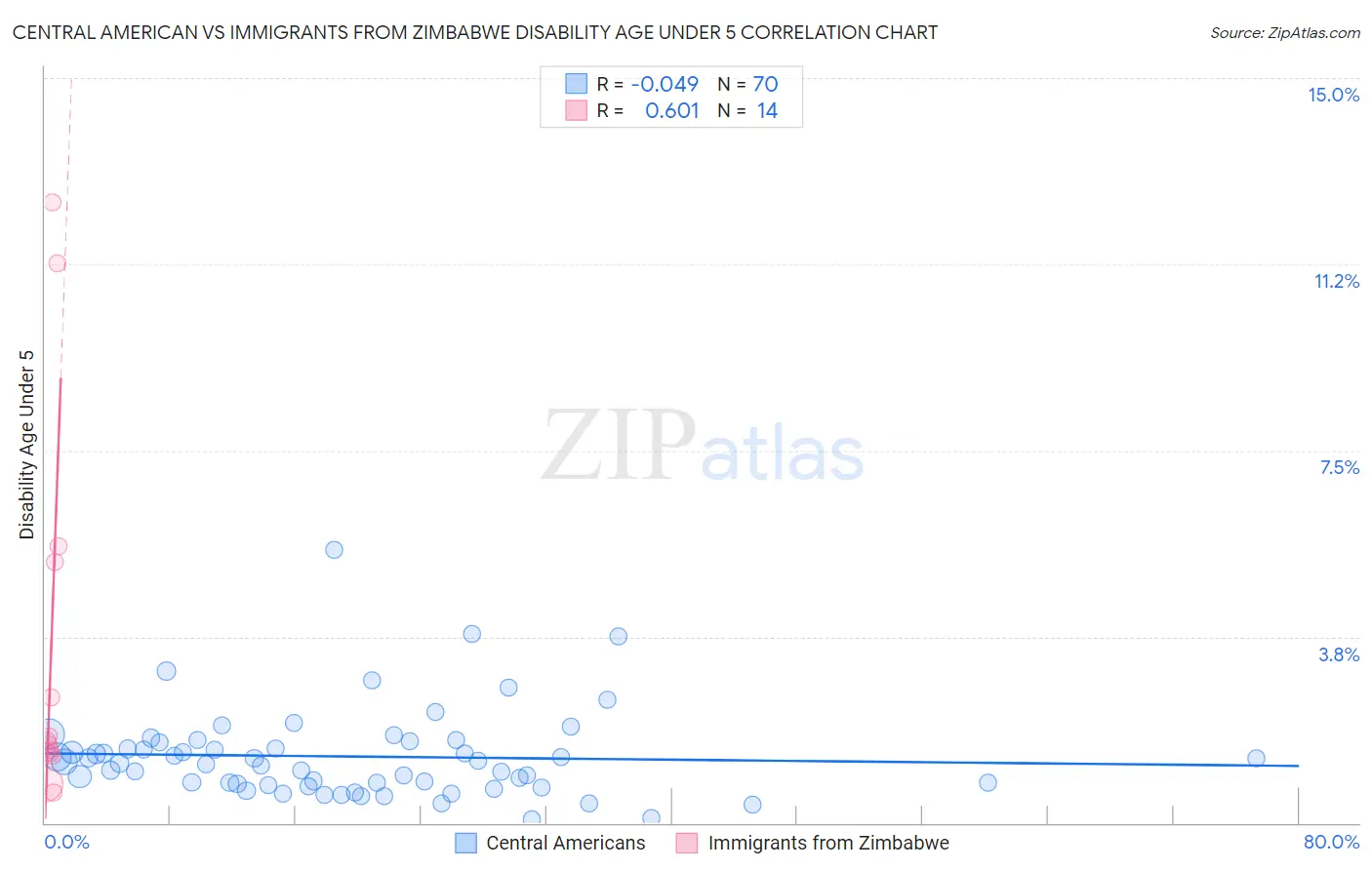 Central American vs Immigrants from Zimbabwe Disability Age Under 5