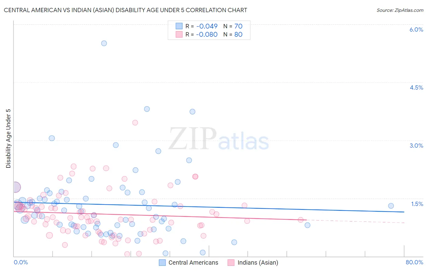 Central American vs Indian (Asian) Disability Age Under 5