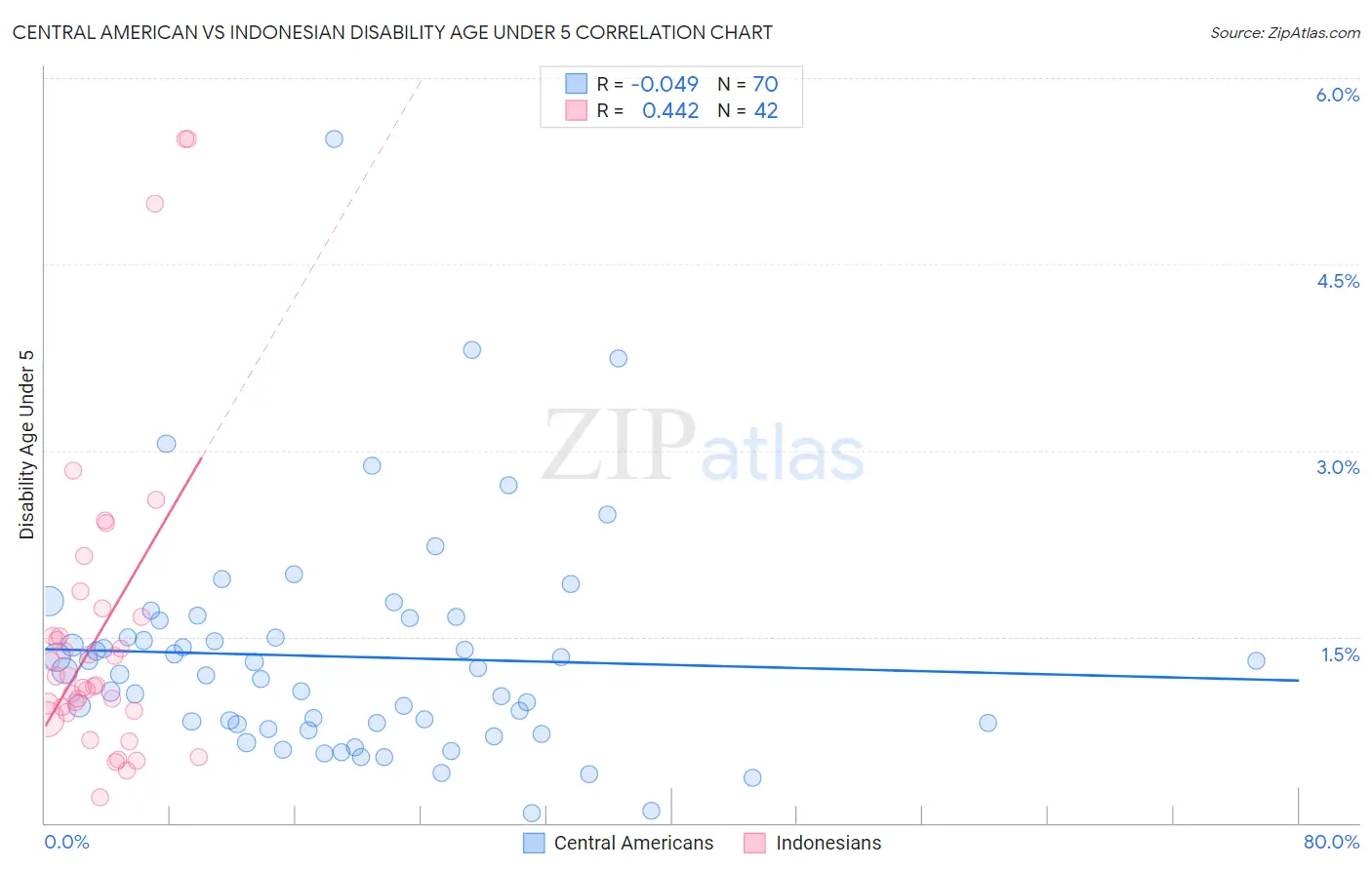 Central American vs Indonesian Disability Age Under 5